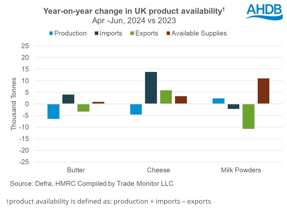 UK available supplies Q2 2024